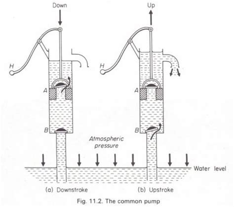 Revision of a lifting pump